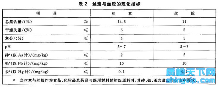 丝素与丝胶检测标准表2